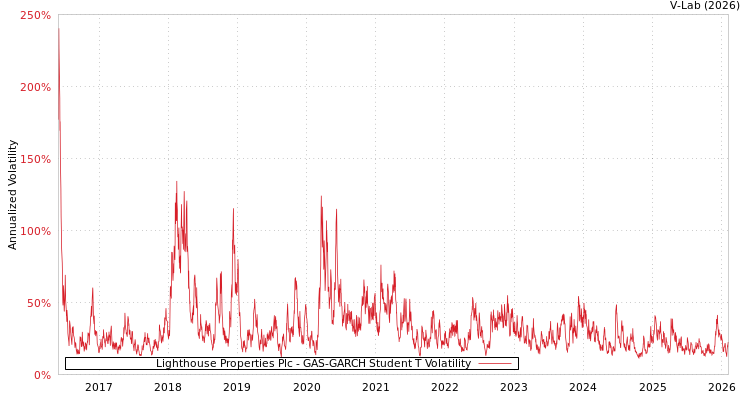 graph of Lighthouse Properties Plc GAS-GARCH-T