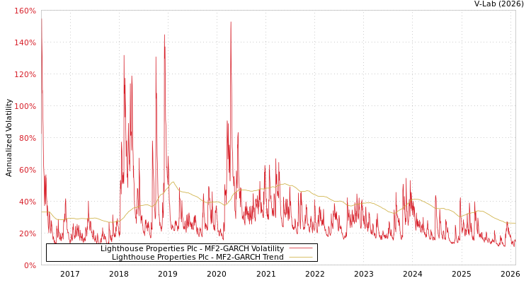 graph of Lighthouse Properties Plc MF2-GARCH