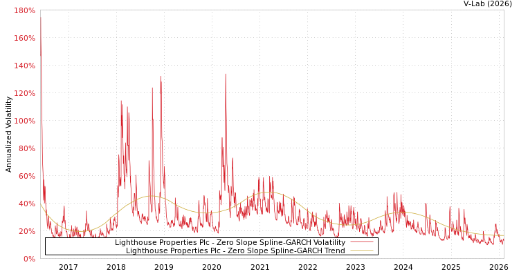 graph of Lighthouse Properties Plc S0GARCH