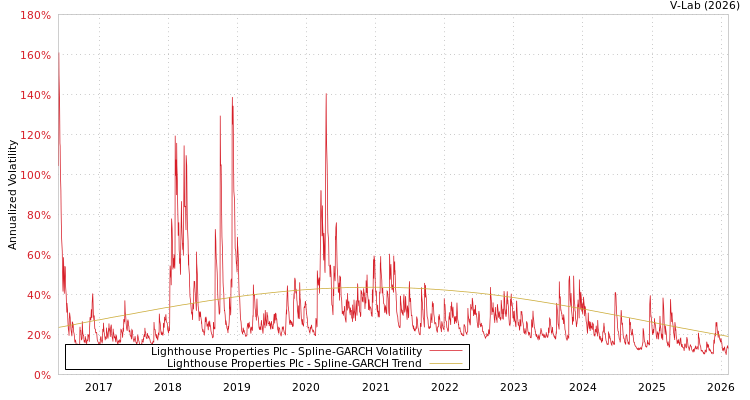graph of Lighthouse Properties Plc SGARCH