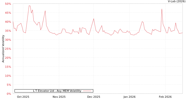 graph of L T Elevator Ltd AMEM