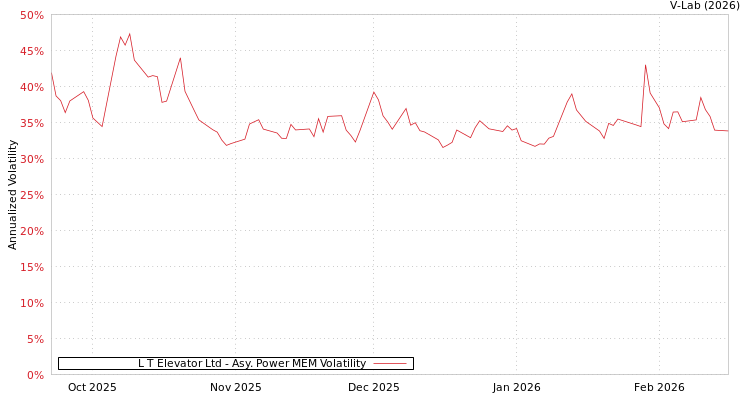 graph of L T Elevator Ltd APMEM
