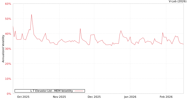 graph of L T Elevator Ltd MEM