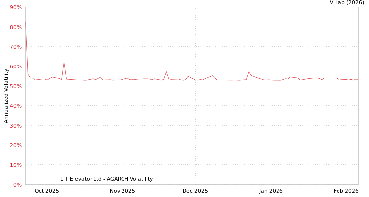 graph of L T Elevator Ltd AGARCH
