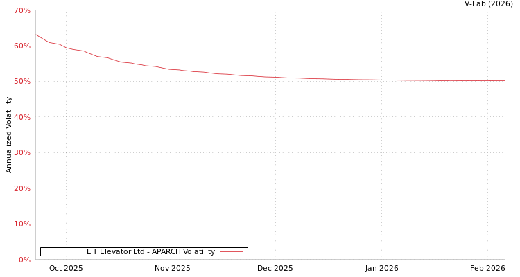 graph of L T Elevator Ltd APARCH