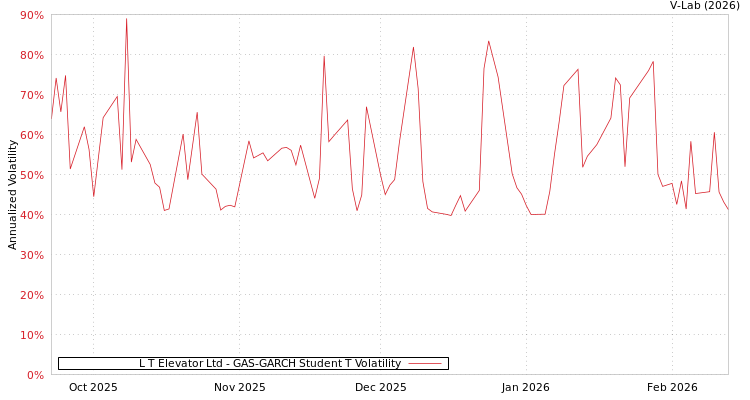 graph of L T Elevator Ltd GAS-GARCH-T