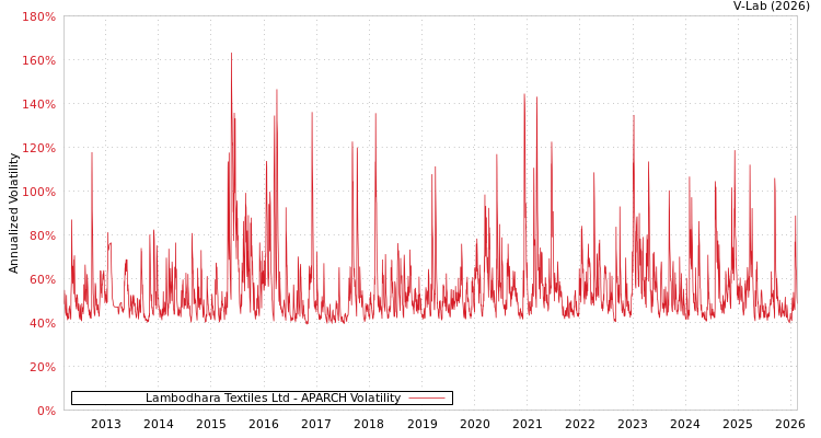 graph of Lambodhara Textiles Ltd APARCH