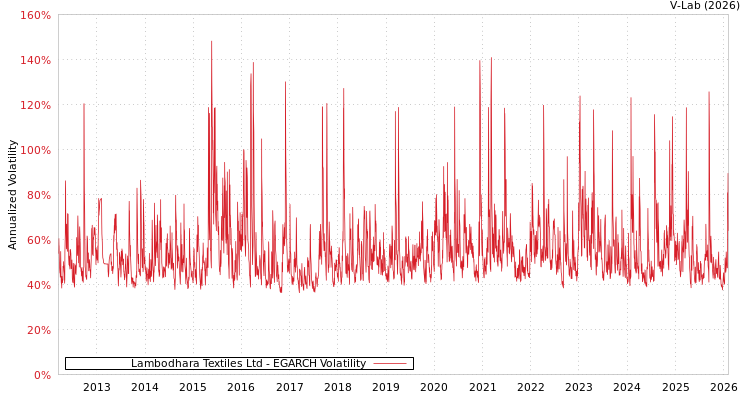 graph of Lambodhara Textiles Ltd EGARCH