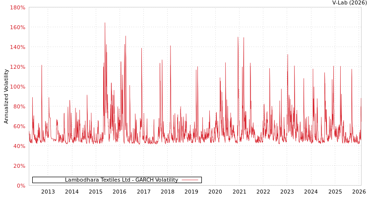 graph of Lambodhara Textiles Ltd GARCH