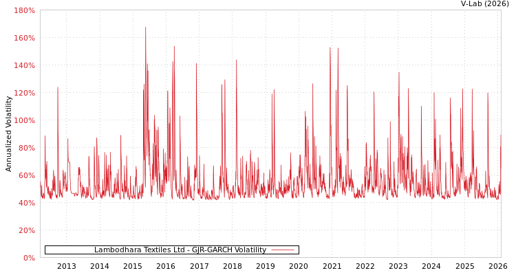 graph of Lambodhara Textiles Ltd GJR-GARCH
