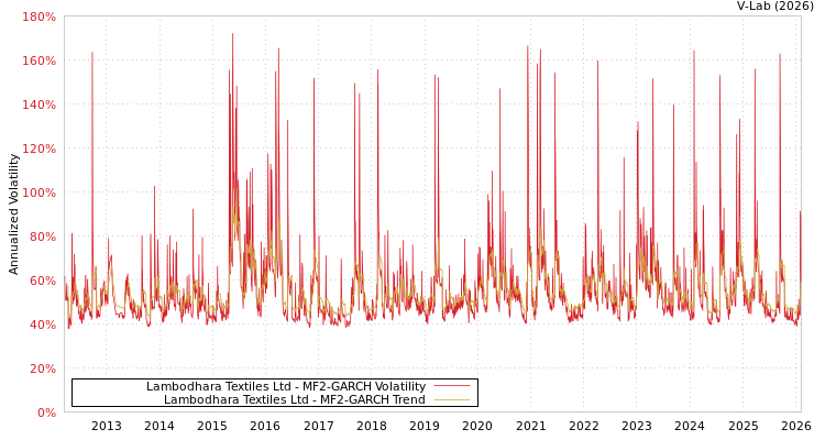 graph of Lambodhara Textiles Ltd MF2-GARCH