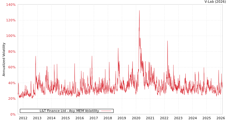 graph of L&T Finance Ltd AMEM