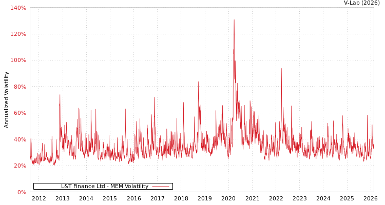 graph of L&T Finance Ltd MEM