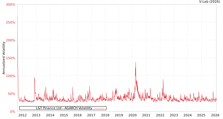 graph of L&T Finance Ltd AGARCH