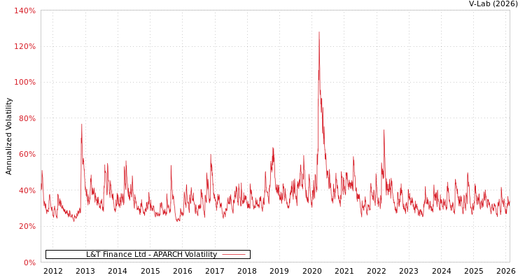 graph of L&T Finance Ltd APARCH