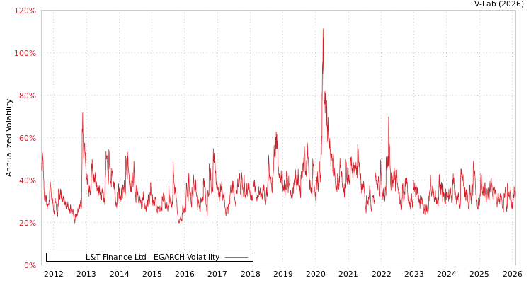 graph of L&T Finance Ltd EGARCH