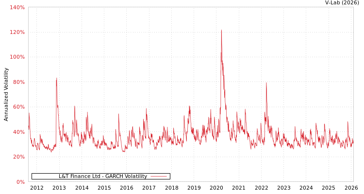 graph of L&T Finance Ltd GARCH