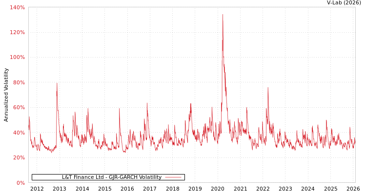 graph of L&T Finance Ltd GJR-GARCH