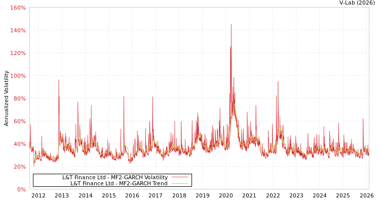 graph of L&T Finance Ltd MF2-GARCH