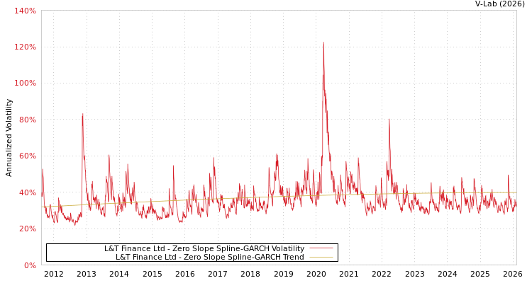 graph of L&T Finance Ltd S0GARCH