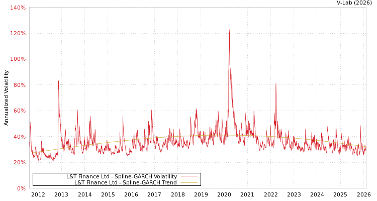 graph of L&T Finance Ltd SGARCH