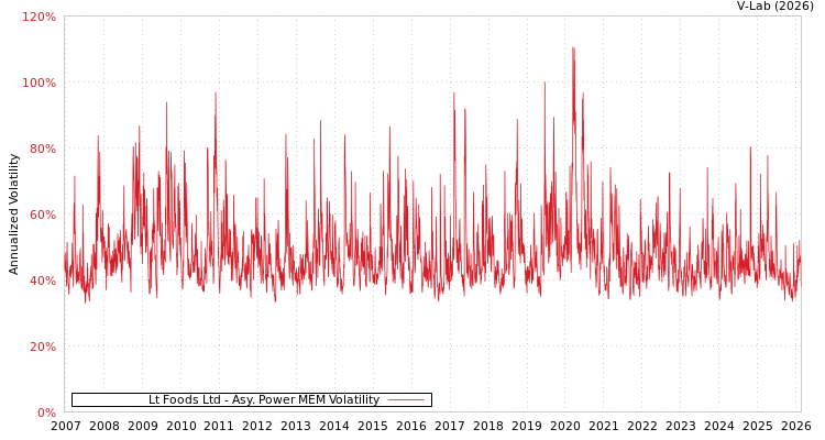 graph of Lt Foods Ltd APMEM