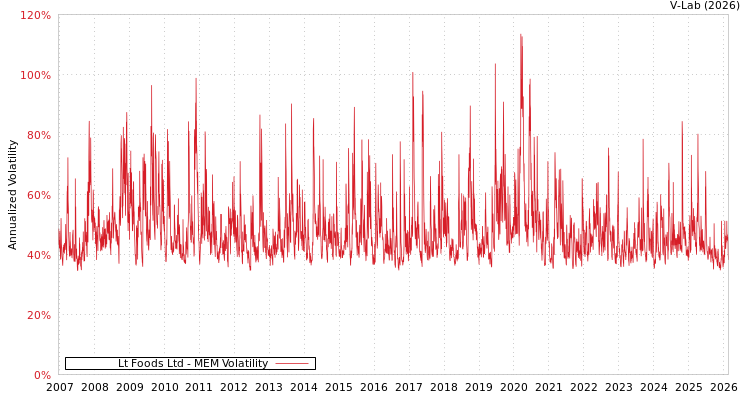 graph of Lt Foods Ltd MEM
