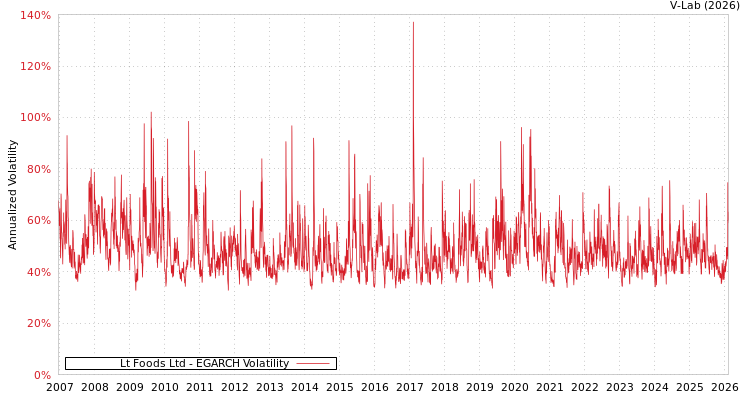 graph of Lt Foods Ltd EGARCH
