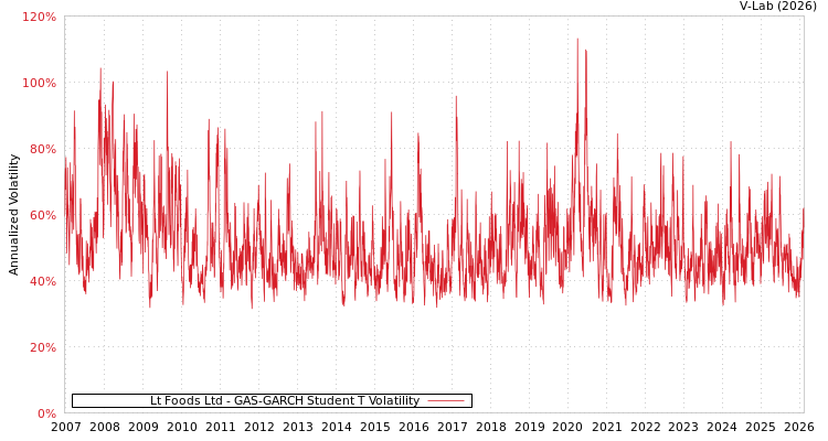 graph of Lt Foods Ltd GAS-GARCH-T
