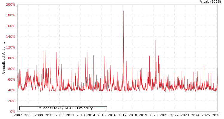 graph of Lt Foods Ltd GJR-GARCH