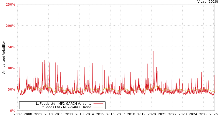 graph of Lt Foods Ltd MF2-GARCH