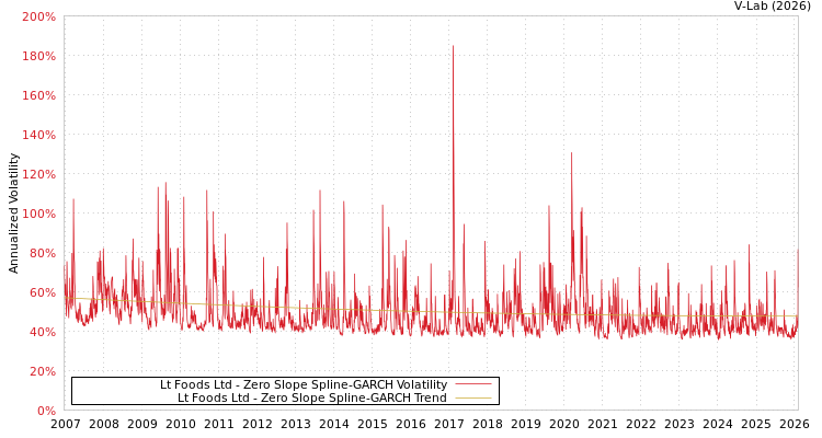 graph of Lt Foods Ltd S0GARCH