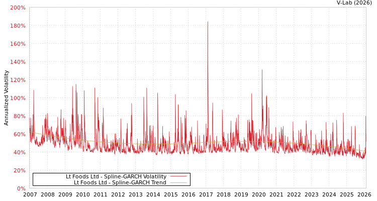 graph of Lt Foods Ltd SGARCH