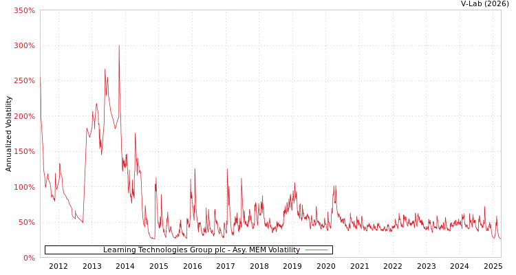 graph of Learning Technologies Group plc AMEM