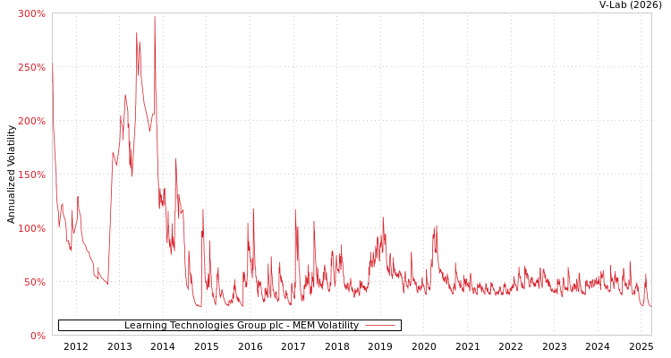 graph of Learning Technologies Group plc MEM