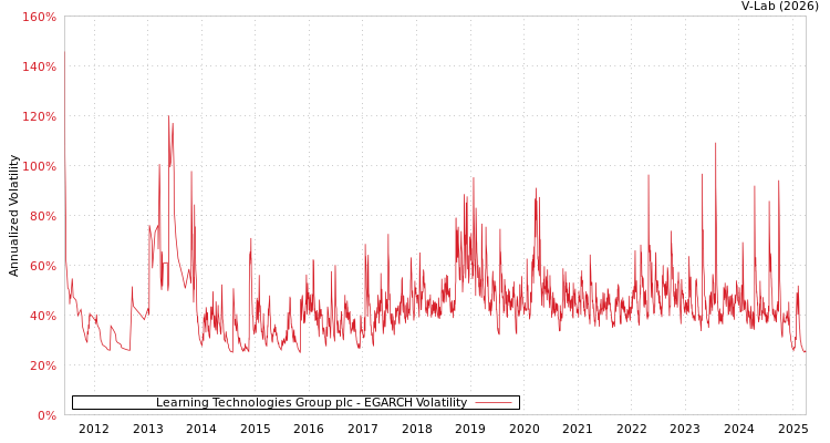 graph of Learning Technologies Group plc EGARCH