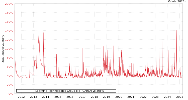 graph of Learning Technologies Group plc GARCH