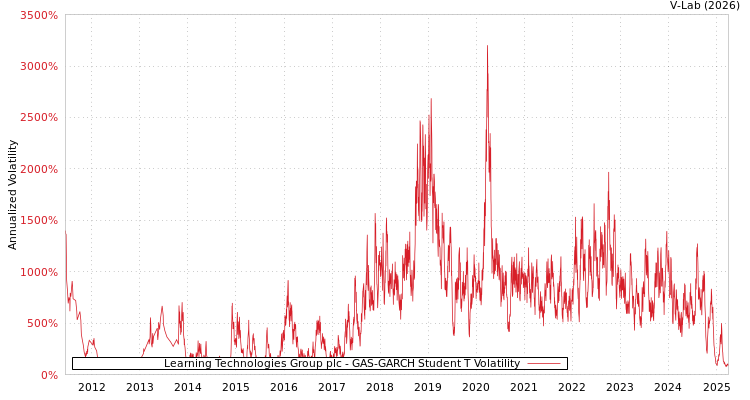 graph of Learning Technologies Group plc GAS-GARCH-T