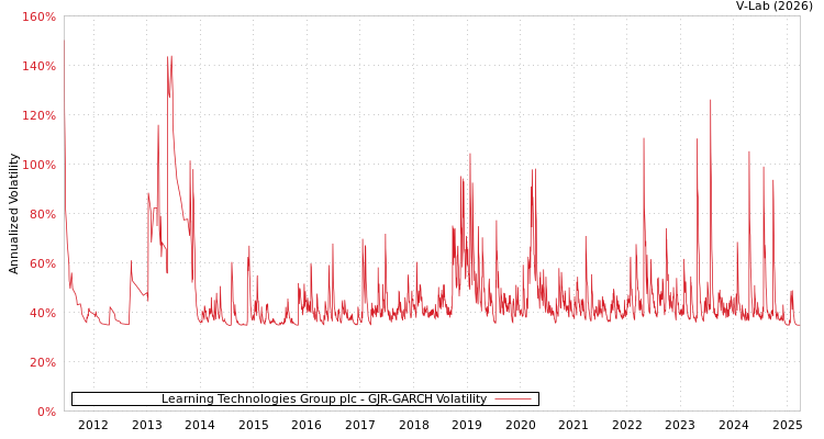 graph of Learning Technologies Group plc GJR-GARCH