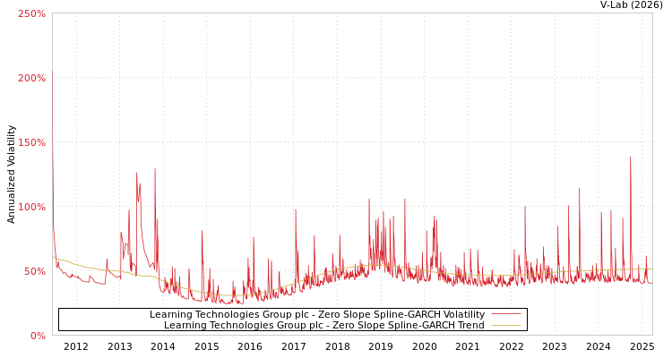 graph of Learning Technologies Group plc S0GARCH