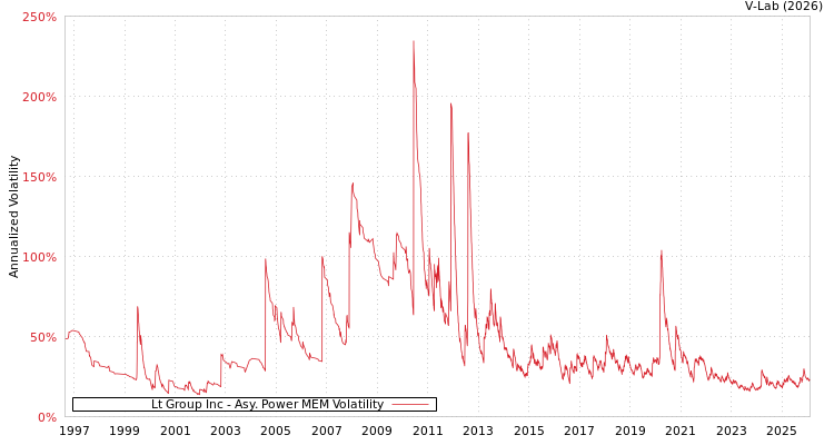 graph of Lt Group Inc APMEM