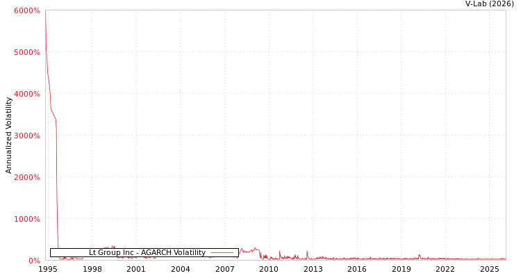 graph of Lt Group Inc AGARCH