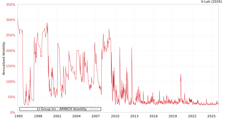 graph of Lt Group Inc APARCH