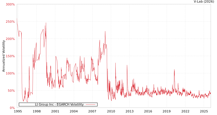 graph of Lt Group Inc EGARCH