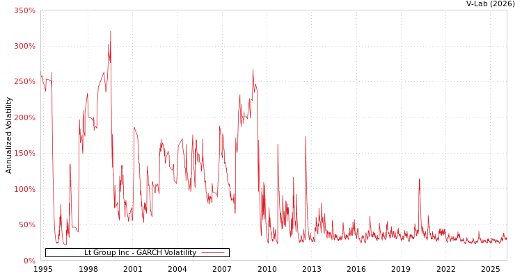 graph of Lt Group Inc GARCH