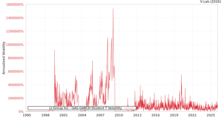 graph of Lt Group Inc GAS-GARCH-T