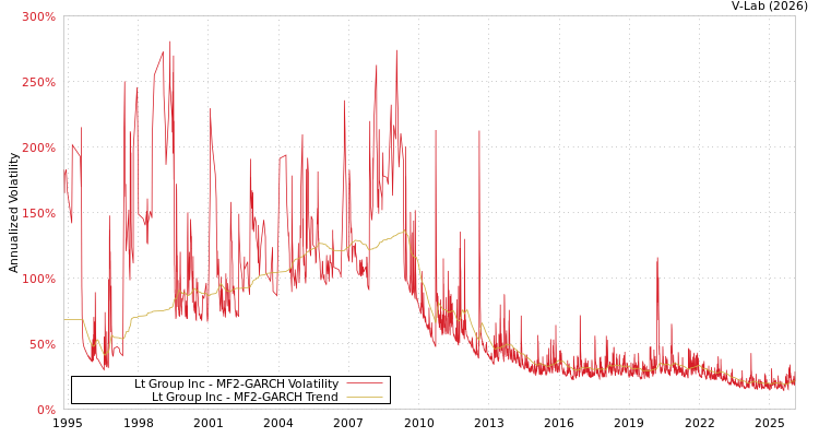 graph of Lt Group Inc MF2-GARCH