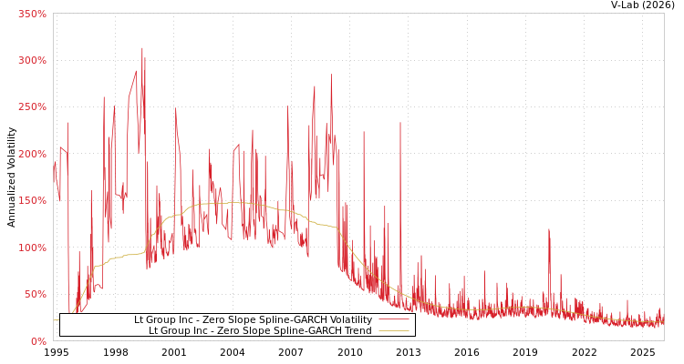 graph of Lt Group Inc S0GARCH