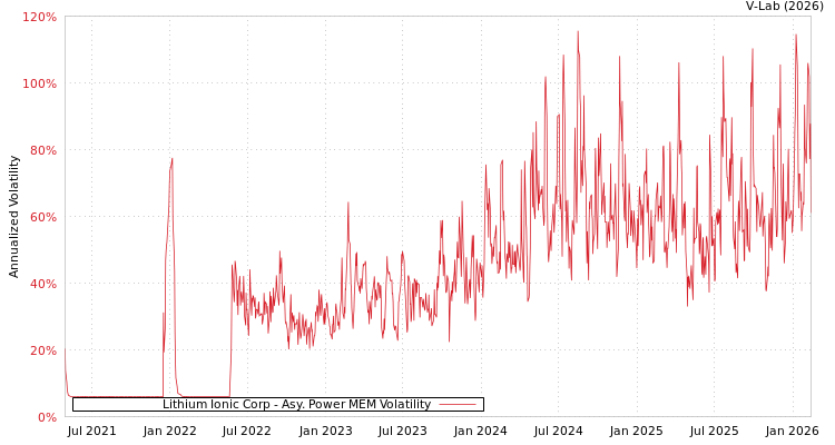 graph of Lithium Ionic Corp APMEM