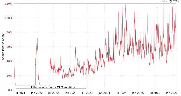 graph of Lithium Ionic Corp MEM